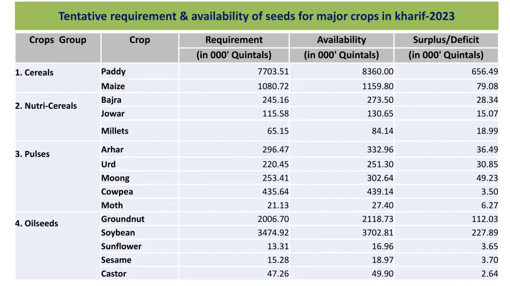 tentative requirement availability of seeds