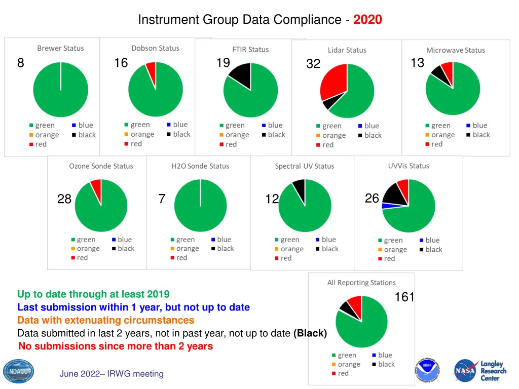 instrument group data compliance 2020