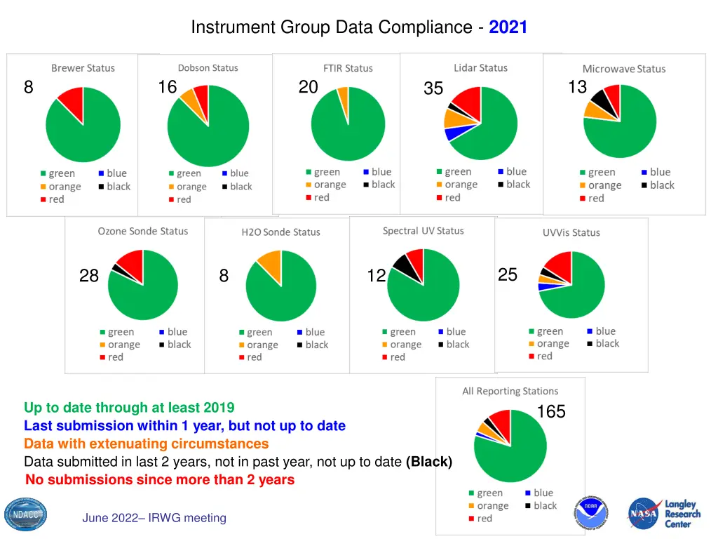 instrument group data compliance 2021