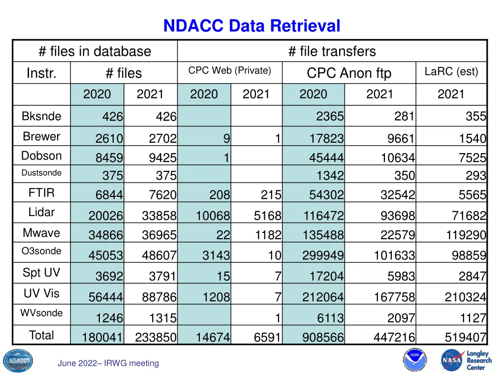 ndacc data retrieval 1