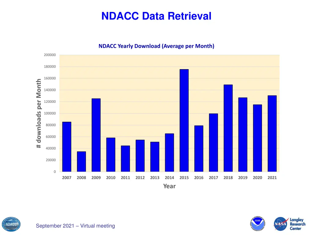 ndacc data retrieval