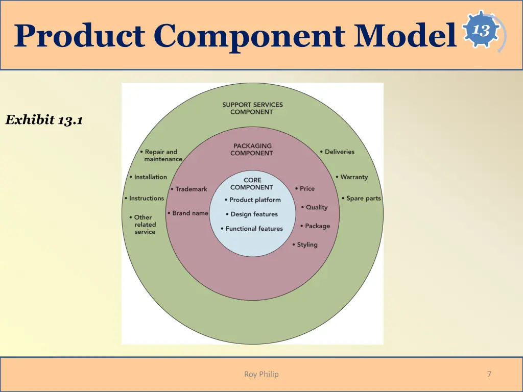 product component model