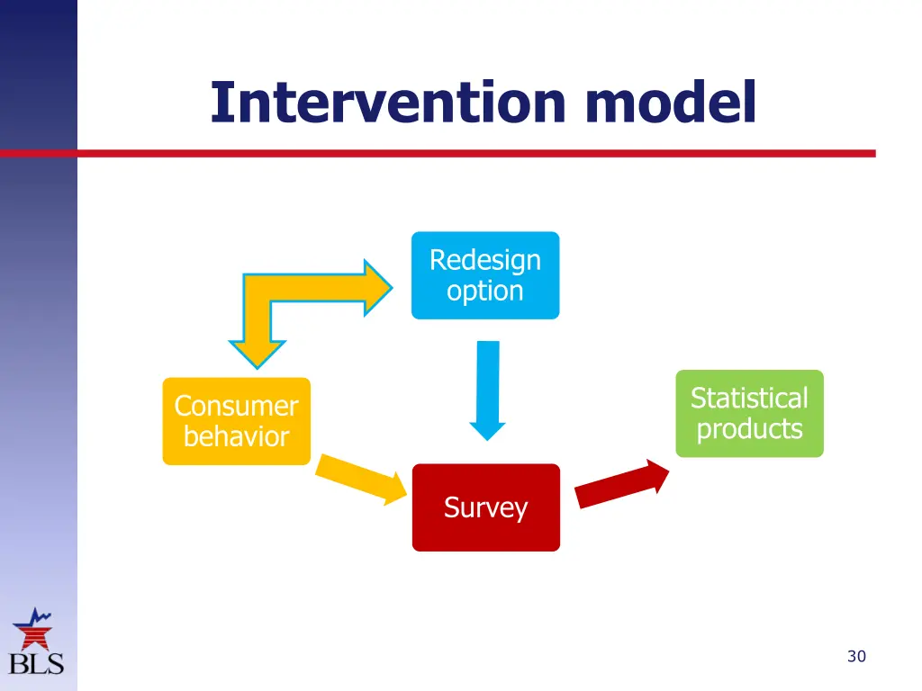 intervention model