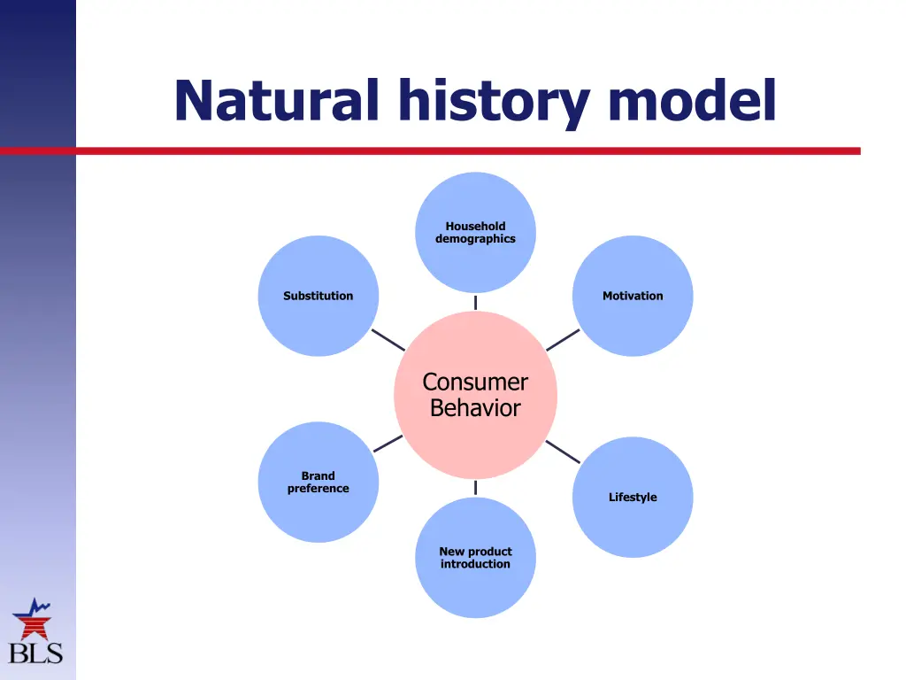 natural history model