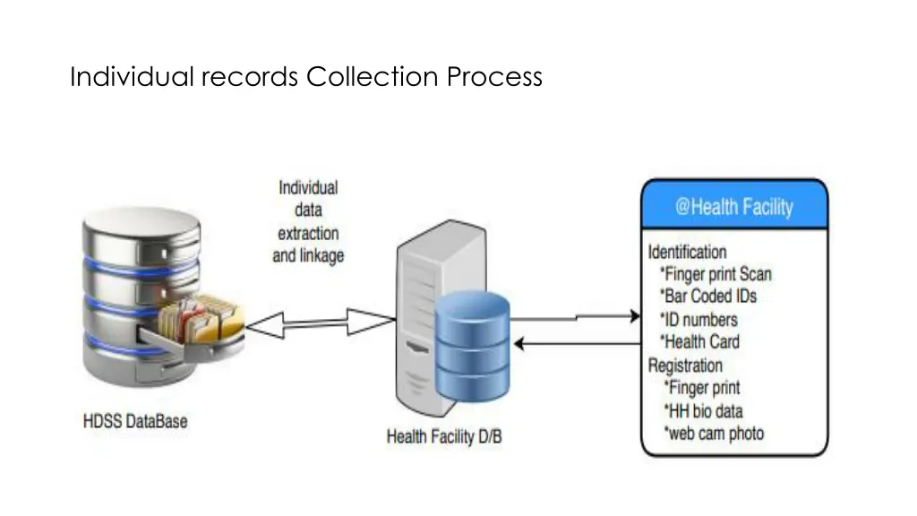 individual records collection process