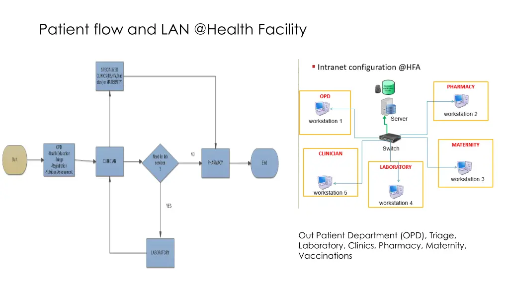 patient flow and lan @health facility