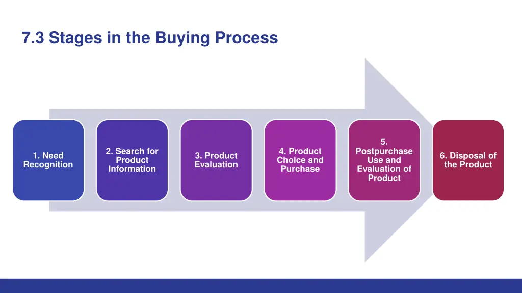 7 3 stages in the buying process