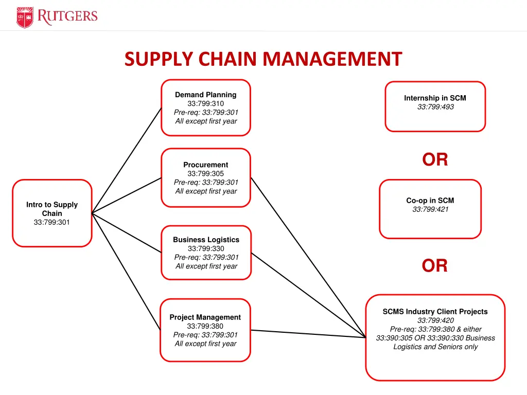 supply chain management