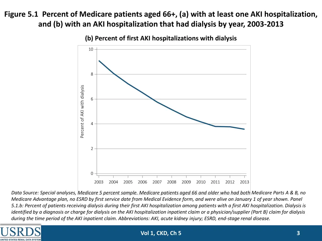 figure 5 1 percent of medicare patients aged 1