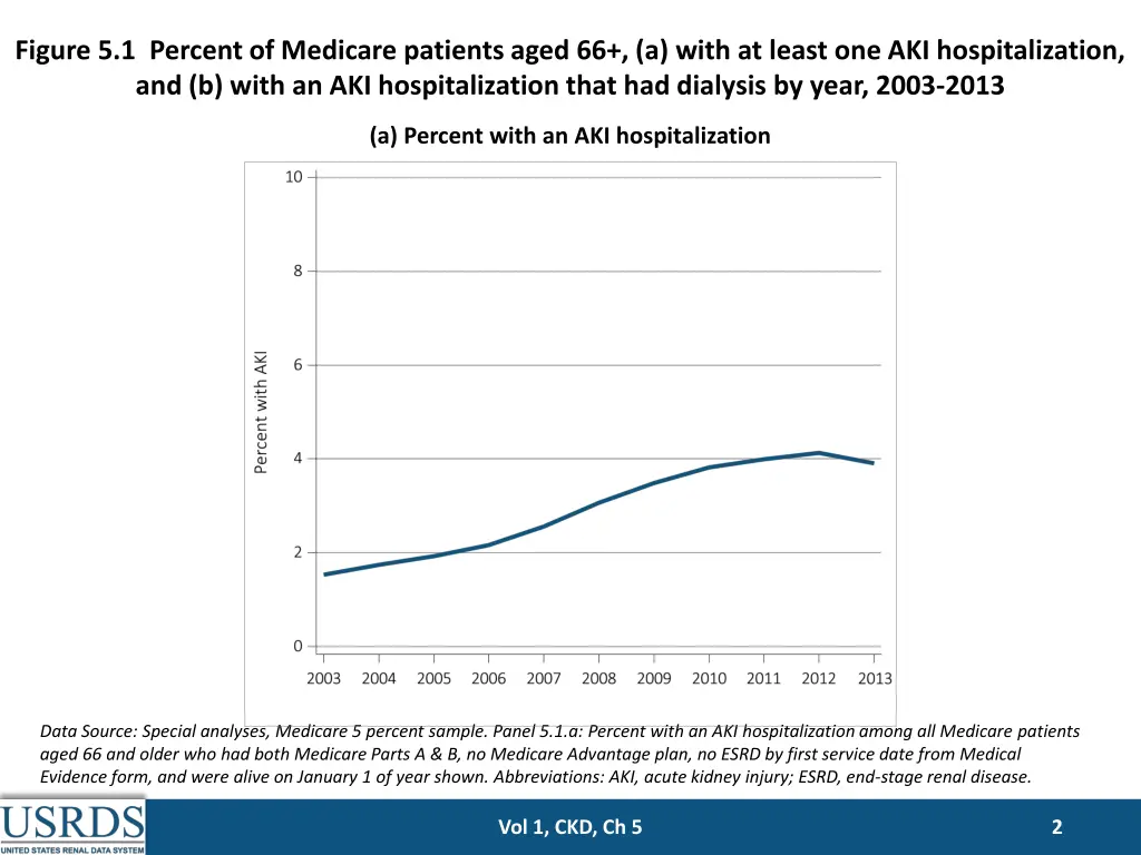 figure 5 1 percent of medicare patients aged