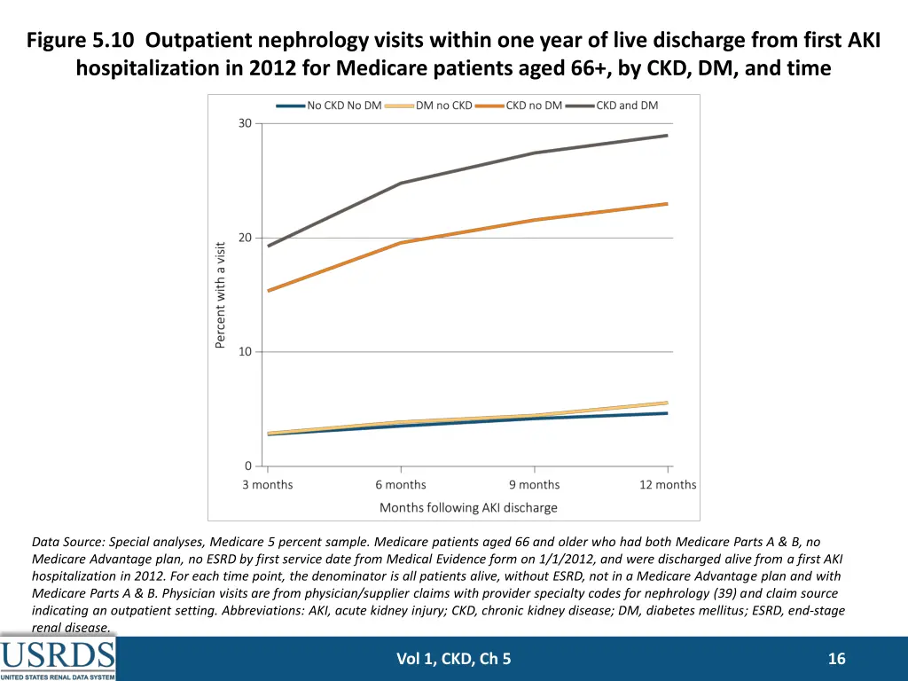 figure 5 10 outpatient nephrology visits within