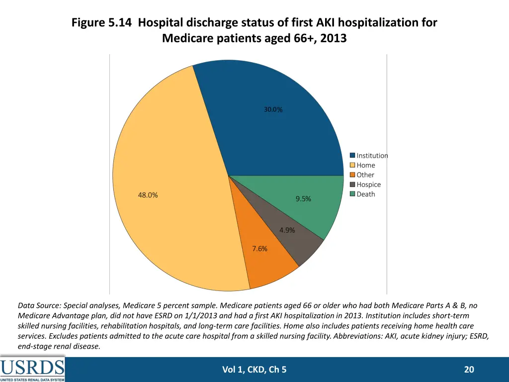 figure 5 14 hospital discharge status of first