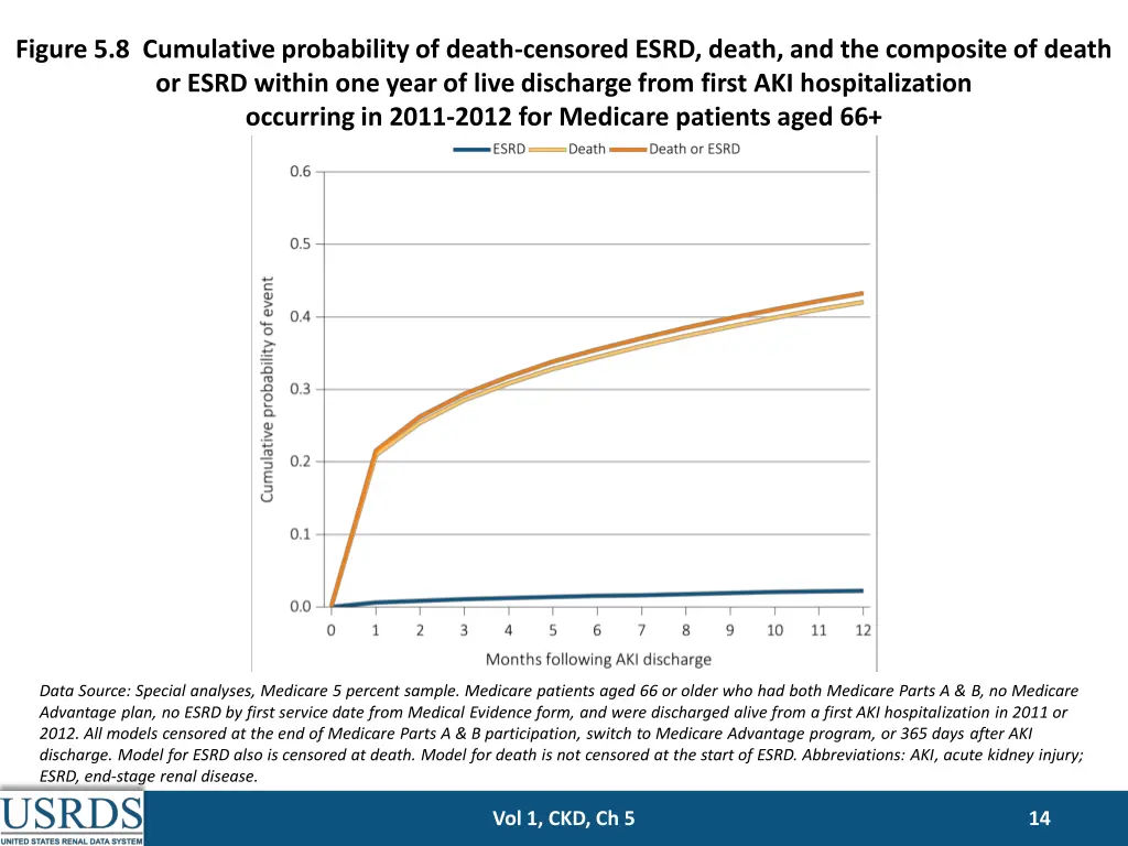 figure 5 8 cumulative probability of death