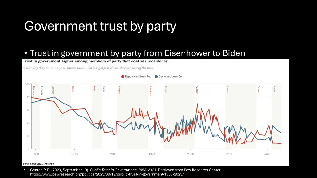 government trust by party