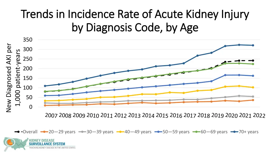 trends in incidence rate of acute kidney injury 1