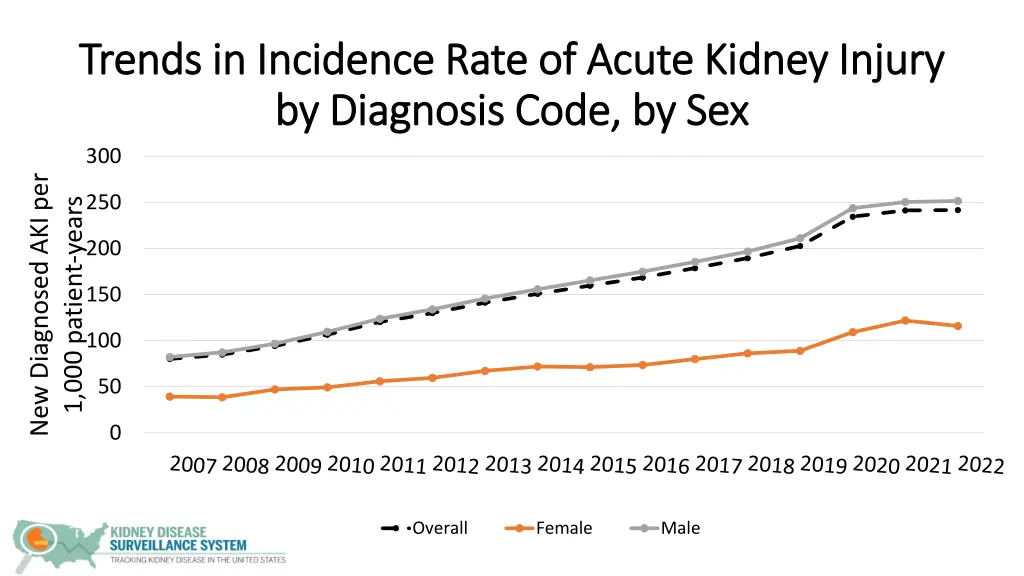 trends in incidence rate of acute kidney injury 2