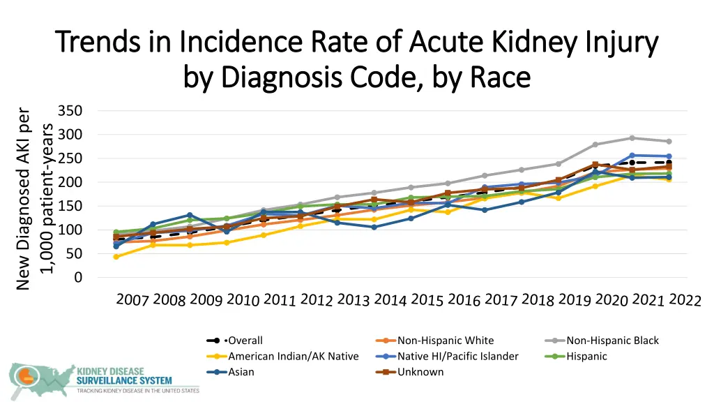 trends in incidence rate of acute kidney injury 3
