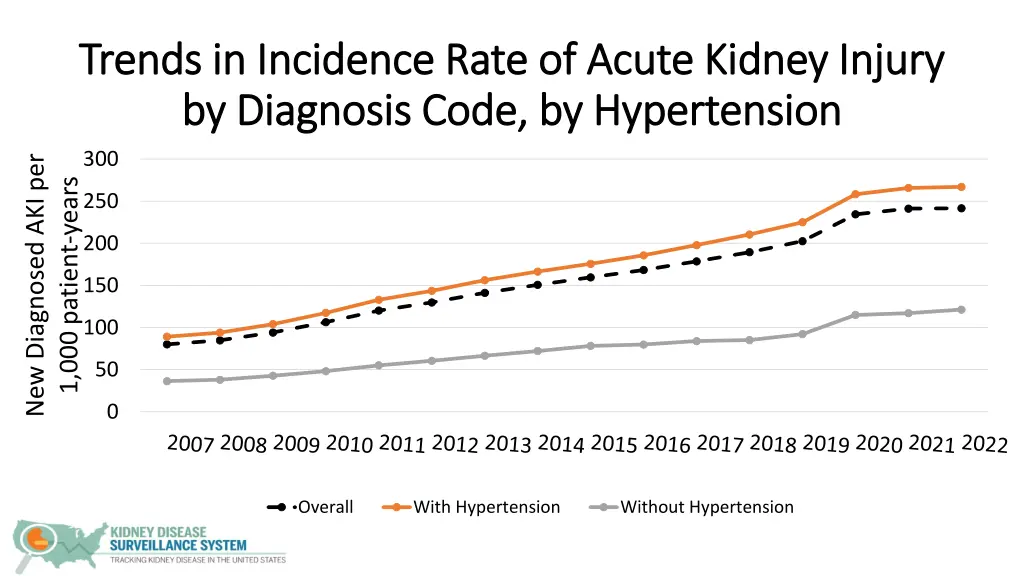 trends in incidence rate of acute kidney injury 5