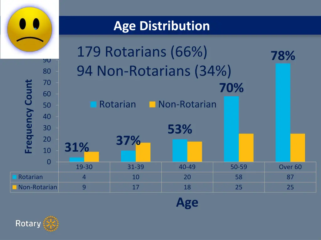 age distribution 1