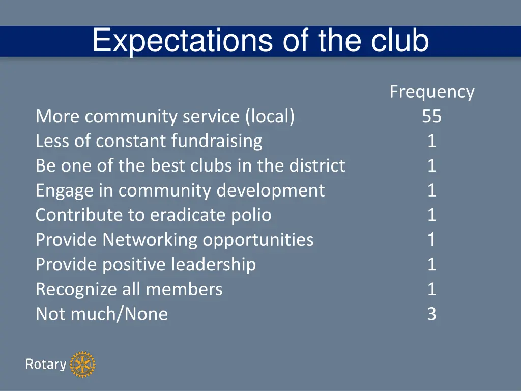 expectations of the club