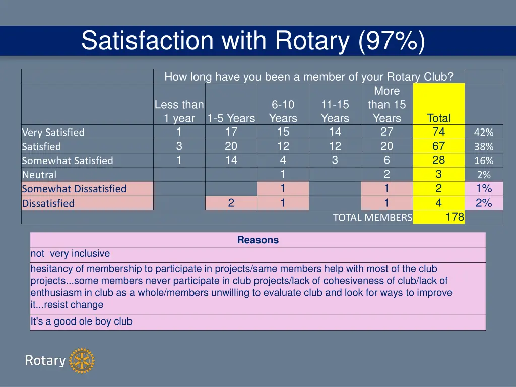 satisfaction with rotary 97