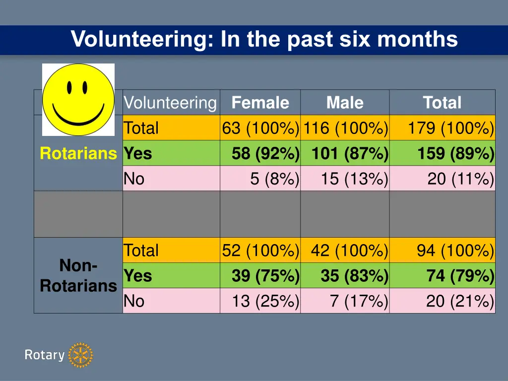 volunteering in the past six months