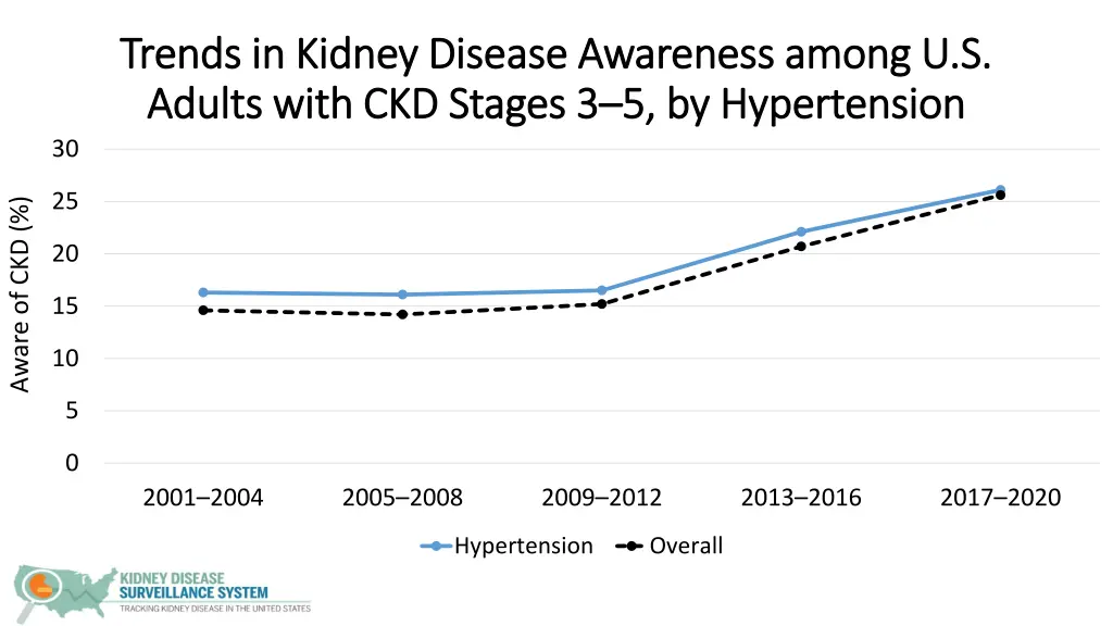 trends in kidney disease awareness among 1