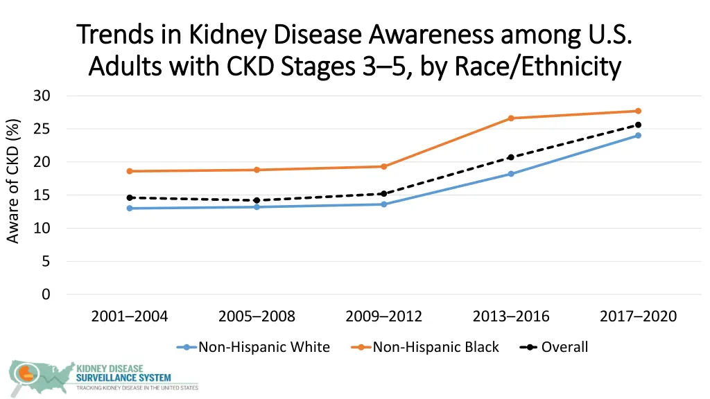 trends in kidney disease awareness among