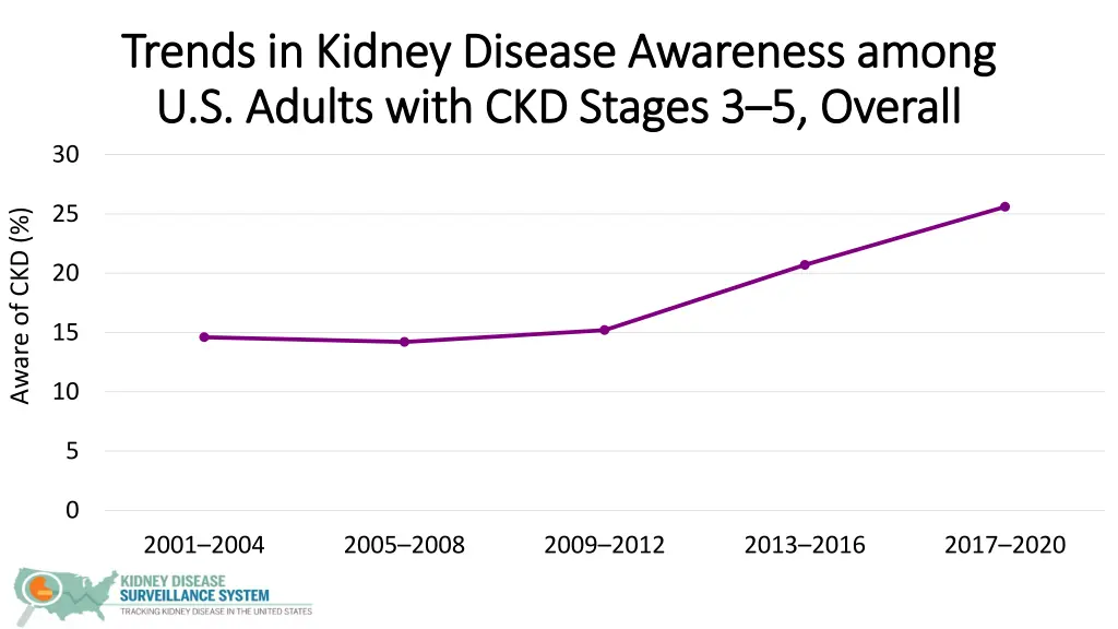 trends in kidney disease awareness among trends 1