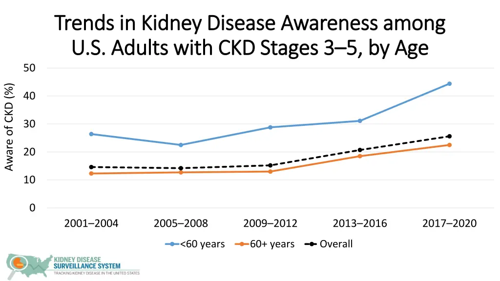 trends in kidney disease awareness among trends 2