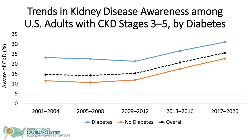 trends in kidney disease awareness among trends 4