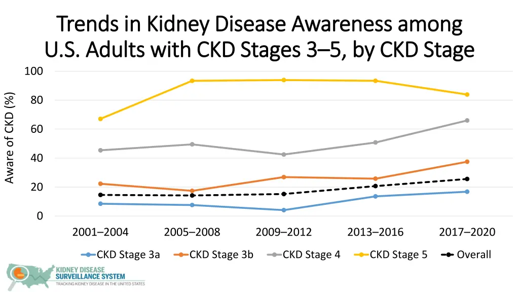 trends in kidney disease awareness among trends 5