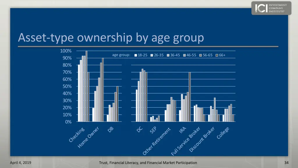 asset type ownership by age group