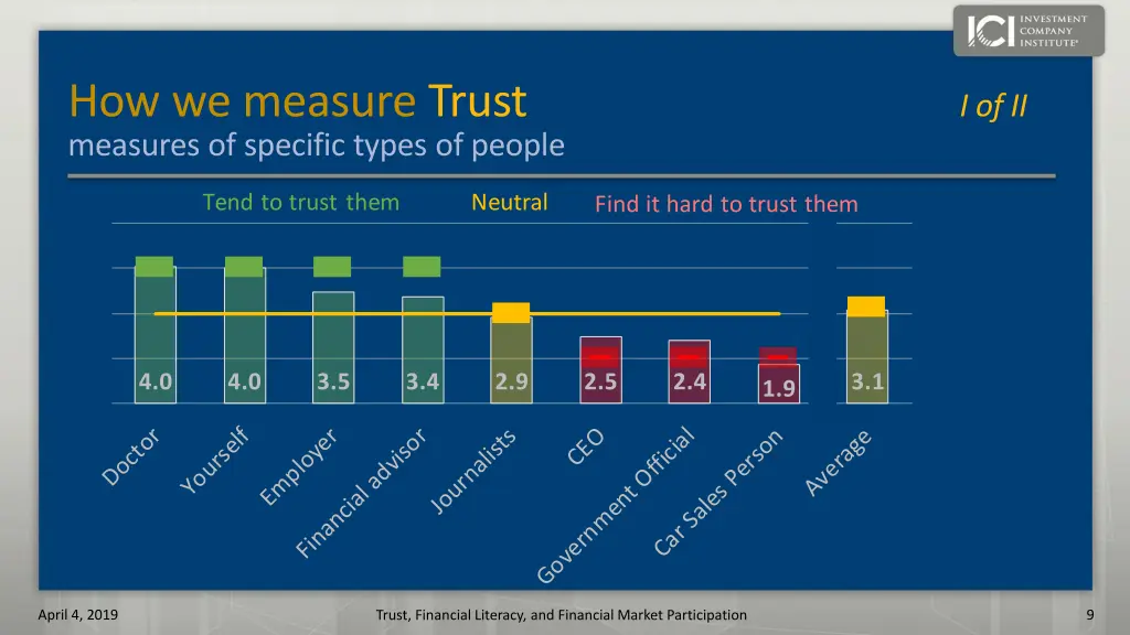 how we measure trust i of ii measures of specific