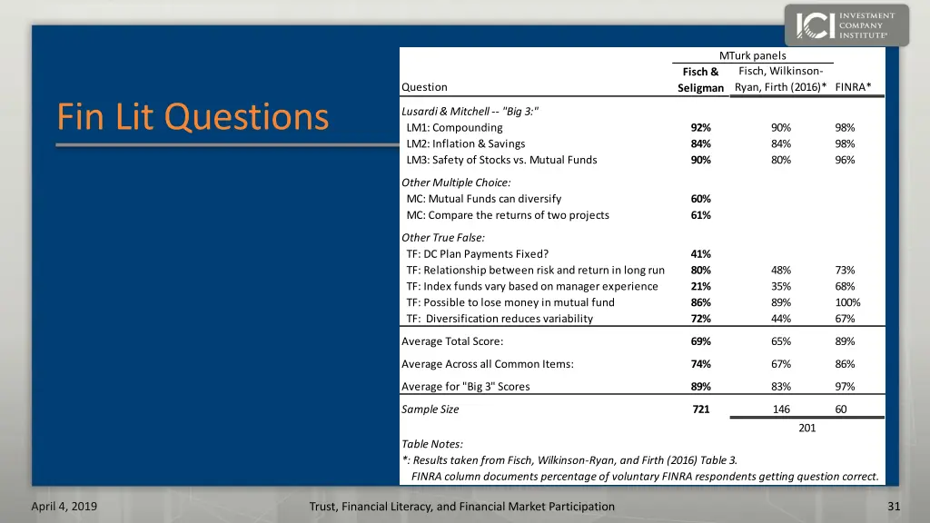 mturk panels