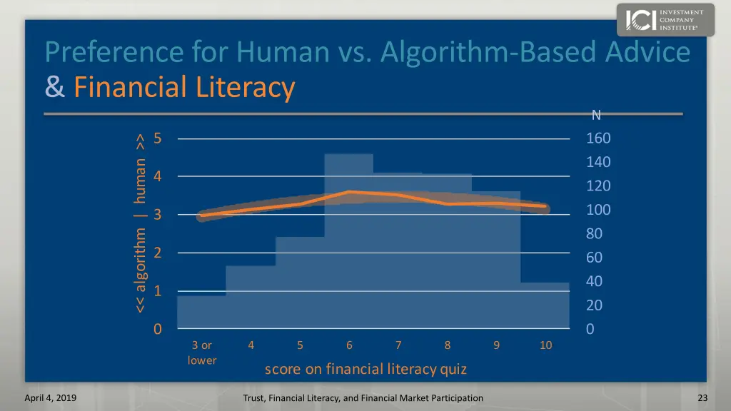 preference for human vs algorithm based advice