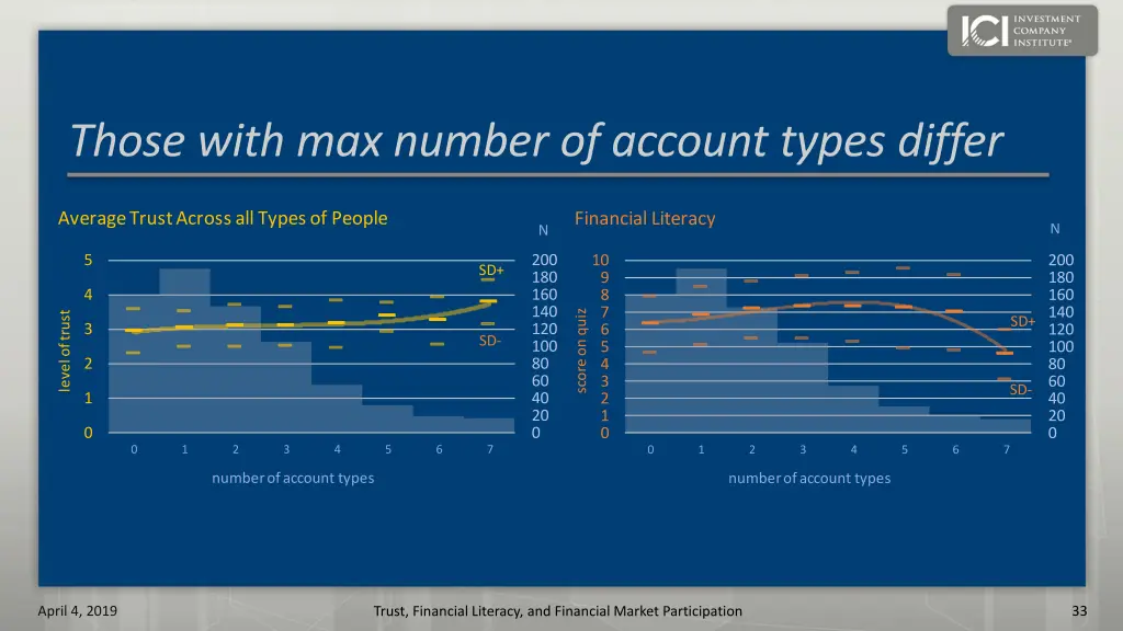those with max number of account types differ