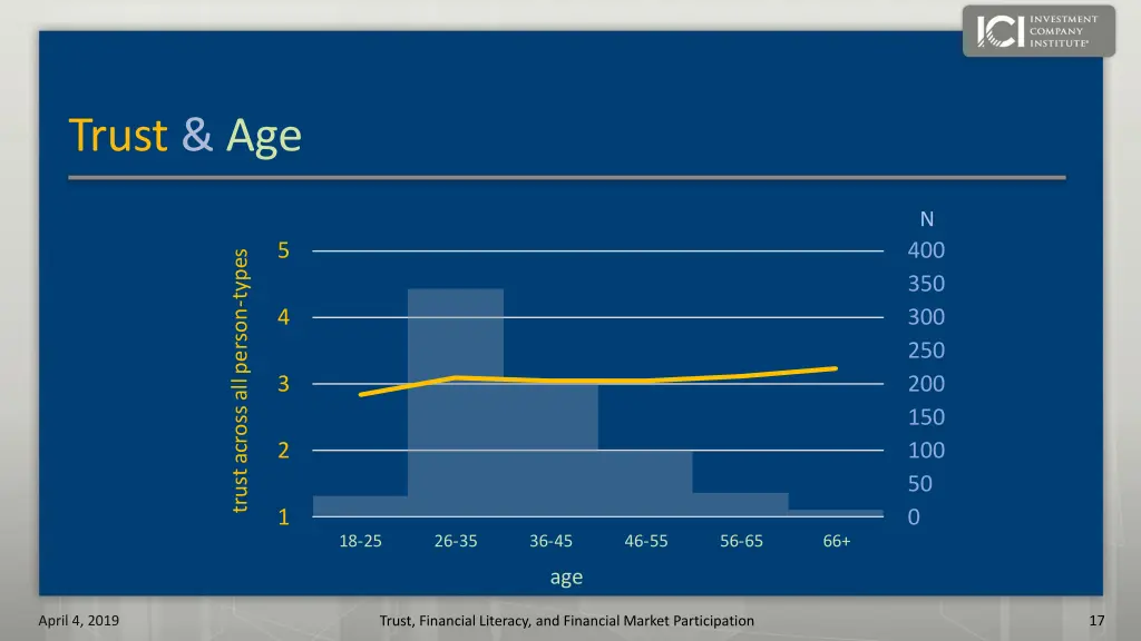trust age