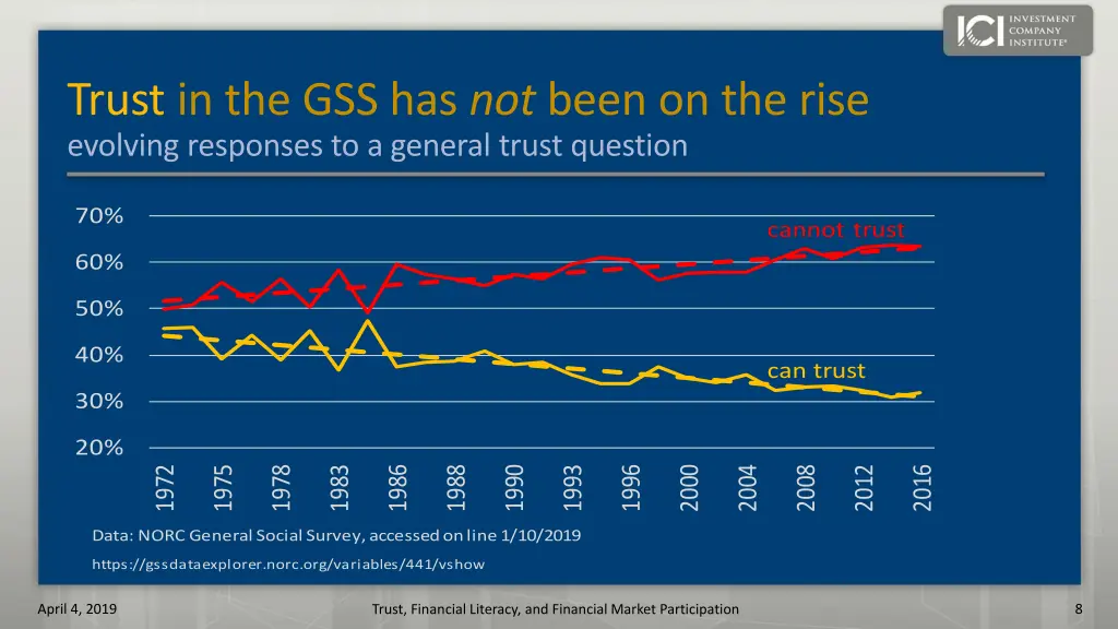 trust in the gss has not been on the rise