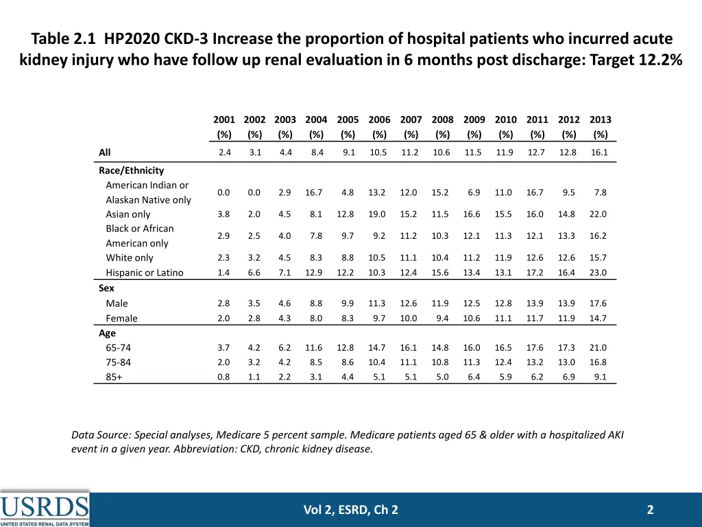 table 2 1 hp2020 ckd 3 increase the proportion