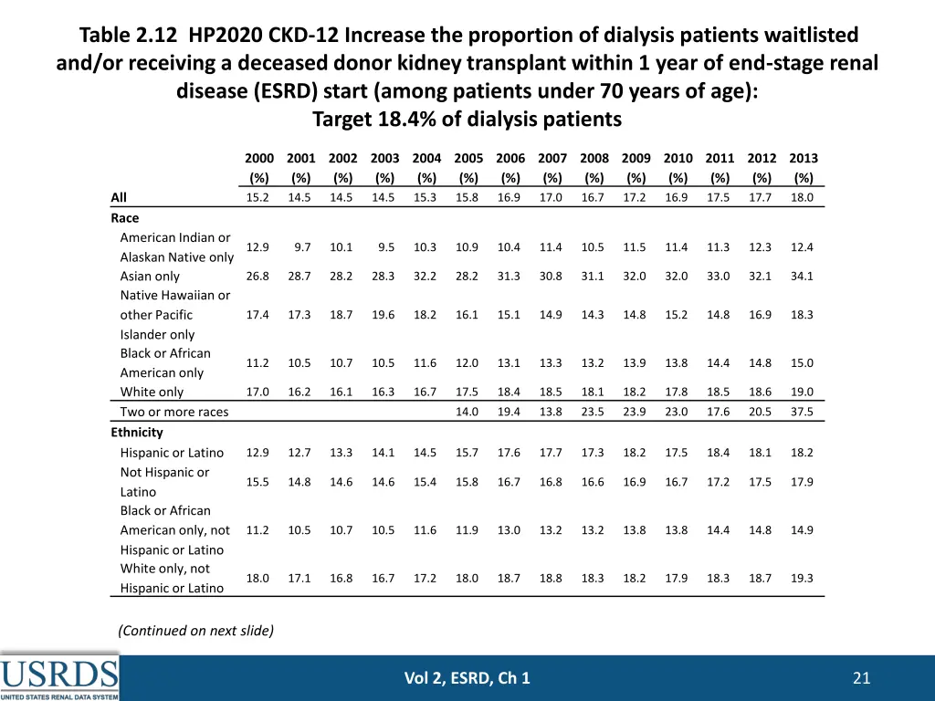 table 2 12 hp2020 ckd 12 increase the proportion