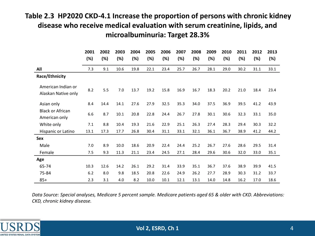 table 2 3 hp2020 ckd 4 1 increase the proportion