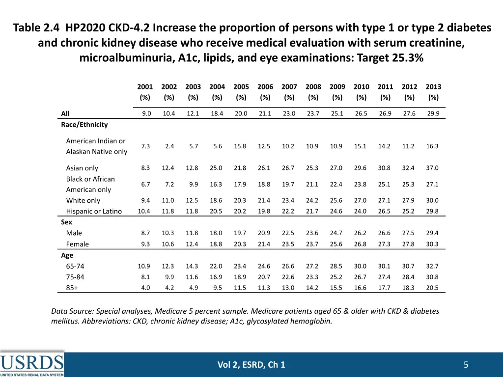 table 2 4 hp2020 ckd 4 2 increase the proportion