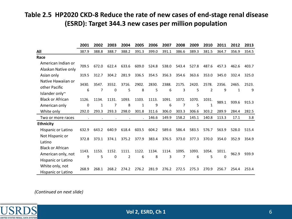 table 2 5 hp2020 ckd 8 reduce the rate