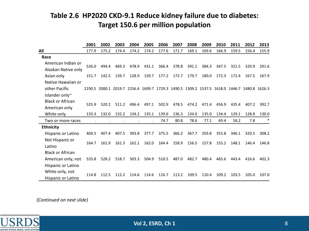 table 2 6 hp2020 ckd 9 1 reduce kidney failure