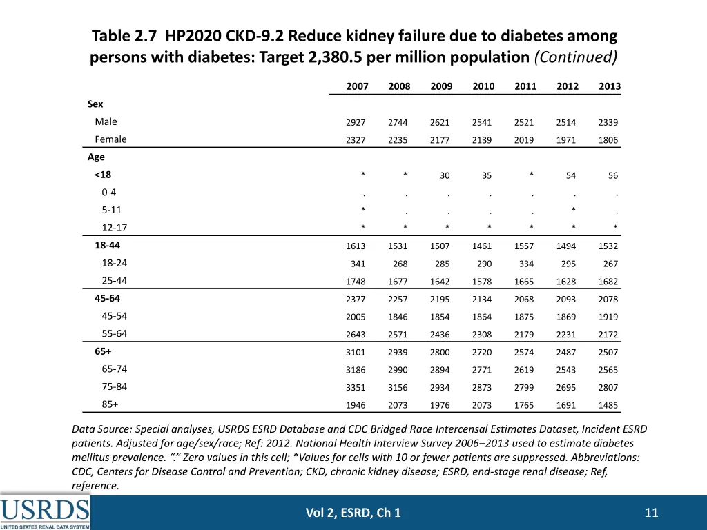 table 2 7 hp2020 ckd 9 2 reduce kidney failure 1