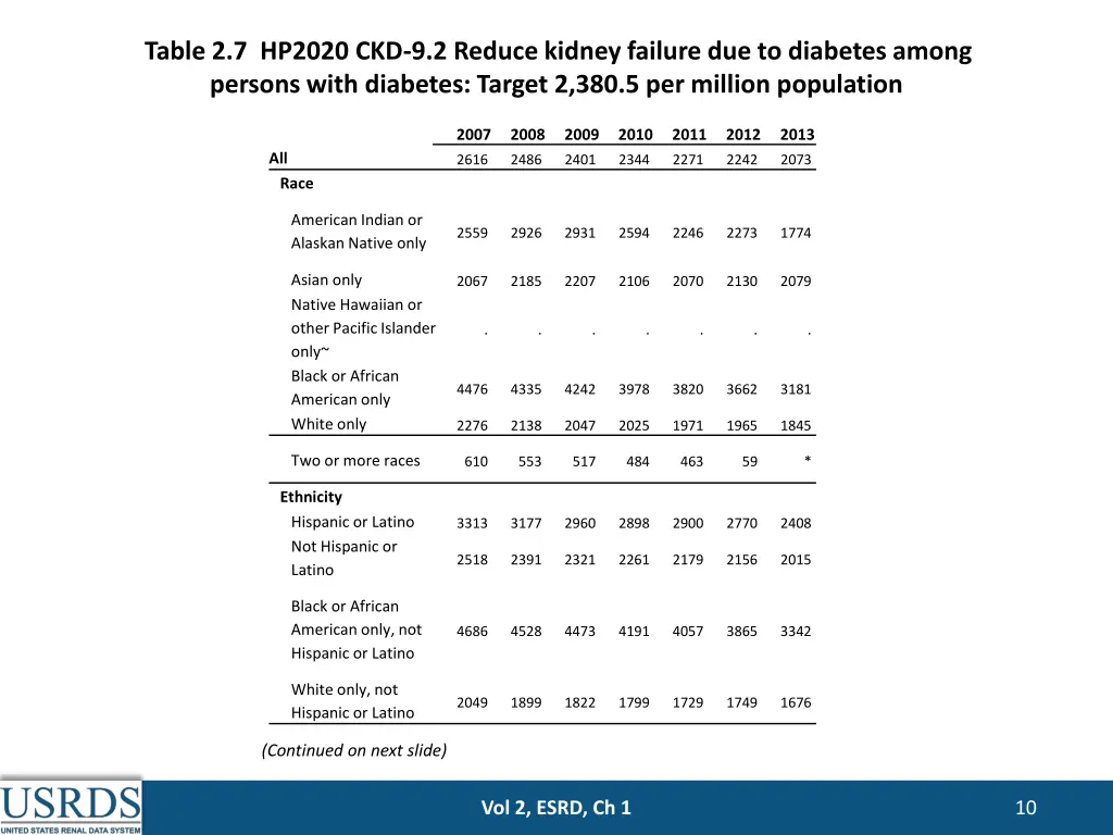 table 2 7 hp2020 ckd 9 2 reduce kidney failure