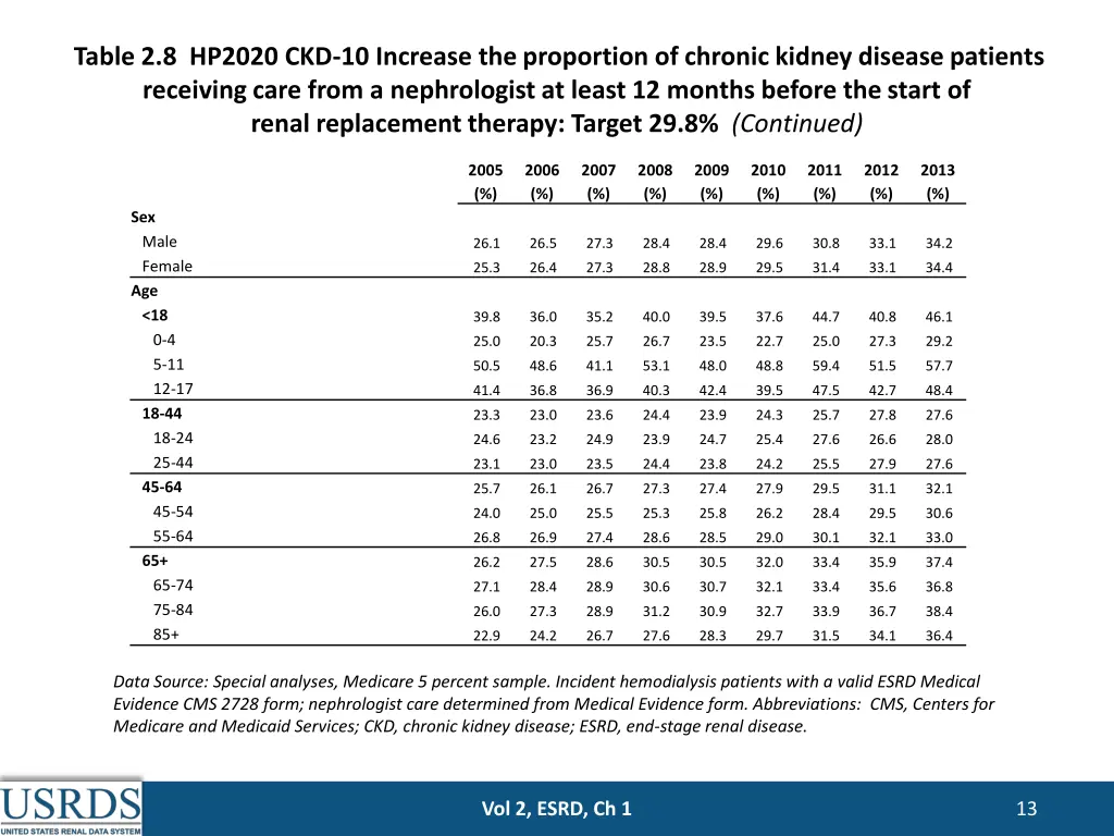 table 2 8 hp2020 ckd 10 increase the proportion 1