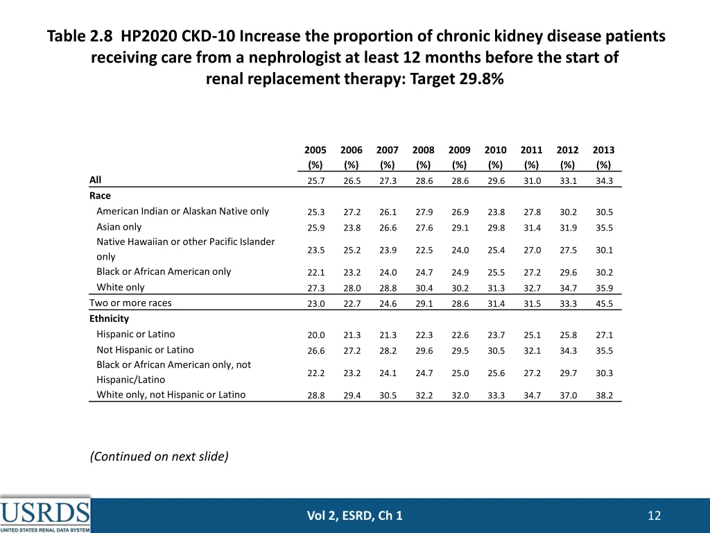 table 2 8 hp2020 ckd 10 increase the proportion