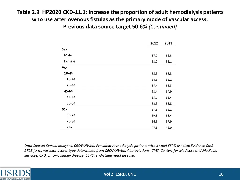 table 2 9 hp2020 ckd 11 1 increase the proportion 1